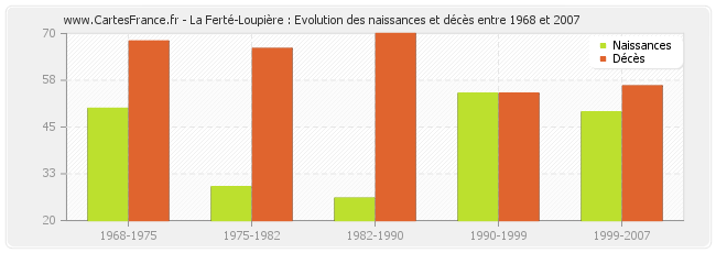 La Ferté-Loupière : Evolution des naissances et décès entre 1968 et 2007